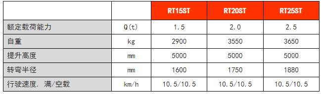 RT系列站驾式前移车